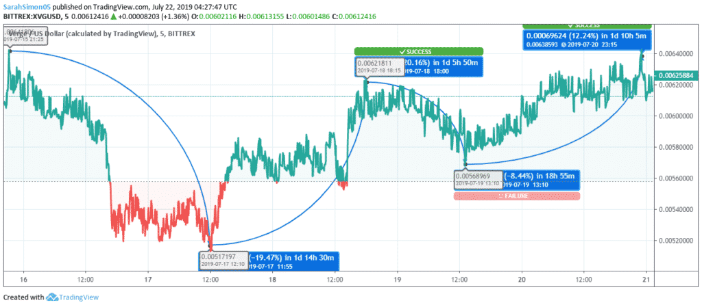 Verge Price Analysis