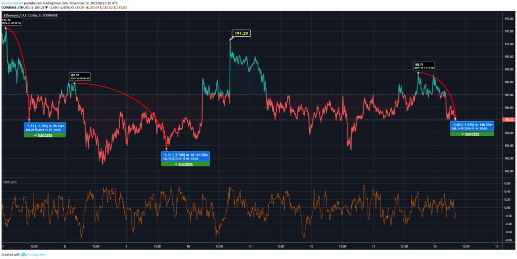 Ethereum Price Chart