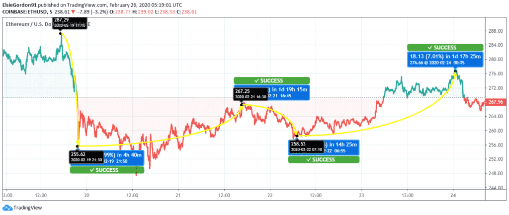 Ethereum (ETH) Price News